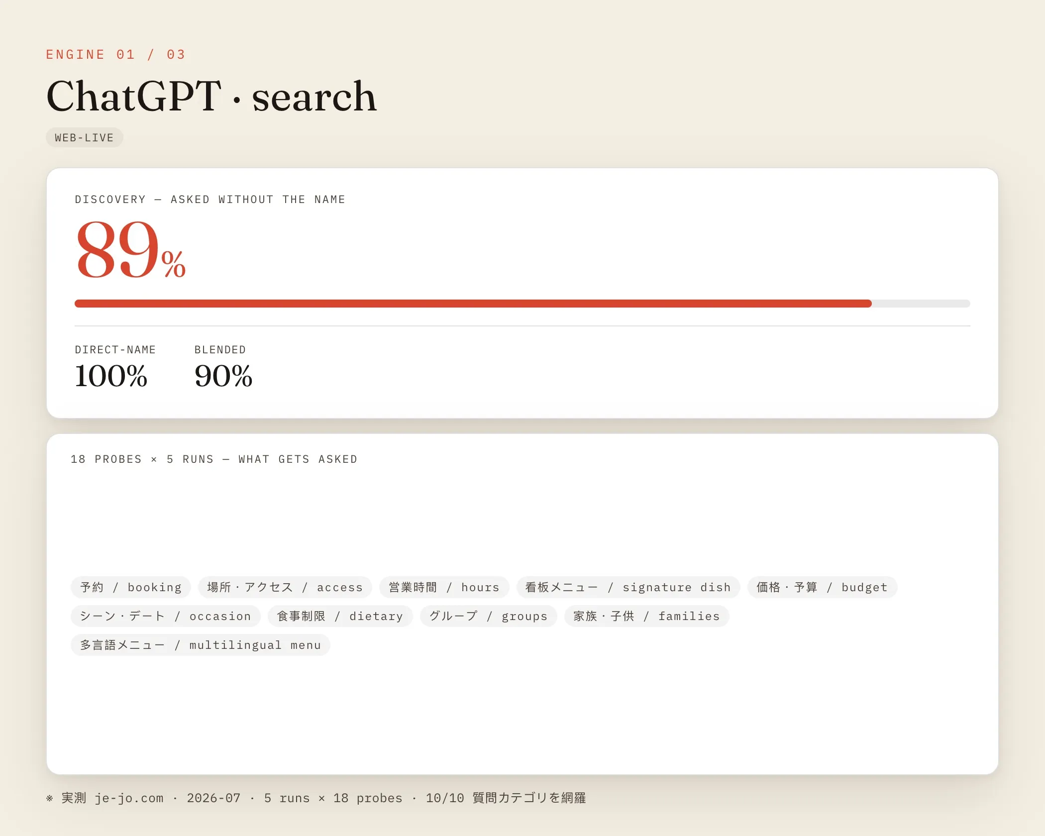 ChatGPT の je-jo.com 実測結果 — ディスカバリー89%・直接指名100%