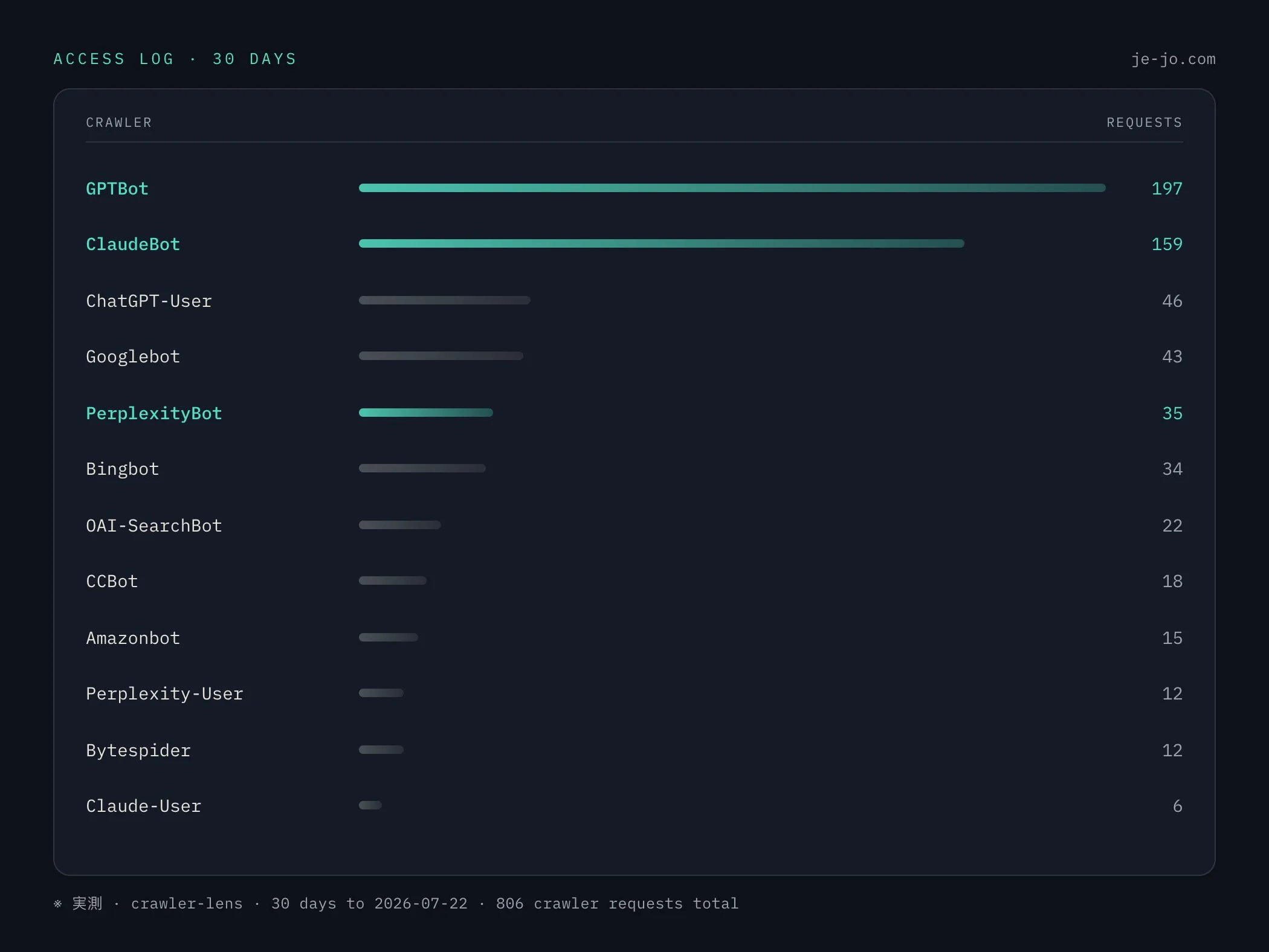 Server access log for je-jo.com showing GPTBot, ClaudeBot and PerplexityBot requests over 30 days