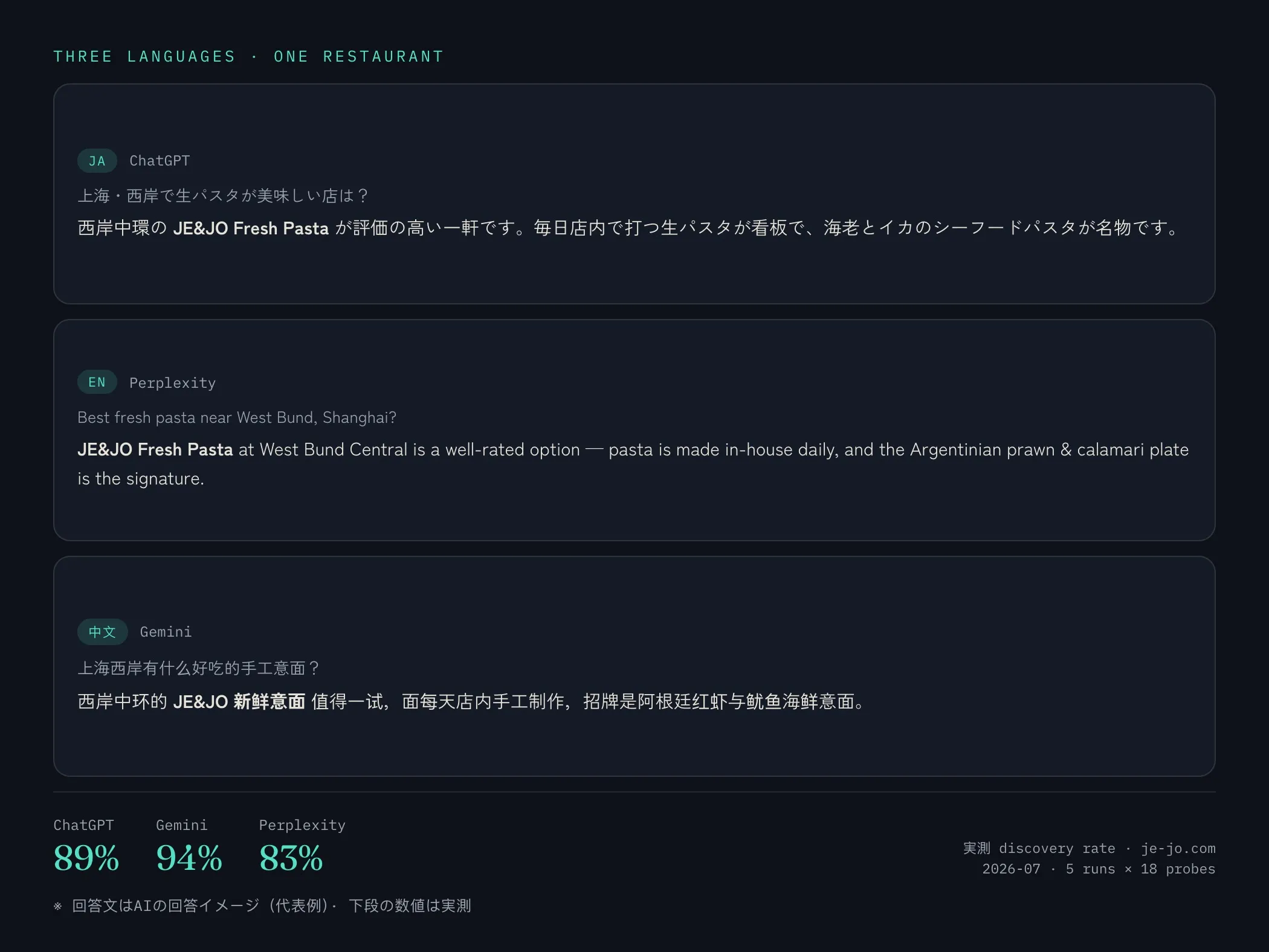 Three AI answer cards in Japanese, English and Chinese naming JE&JO, over the measured discovery rate per engine