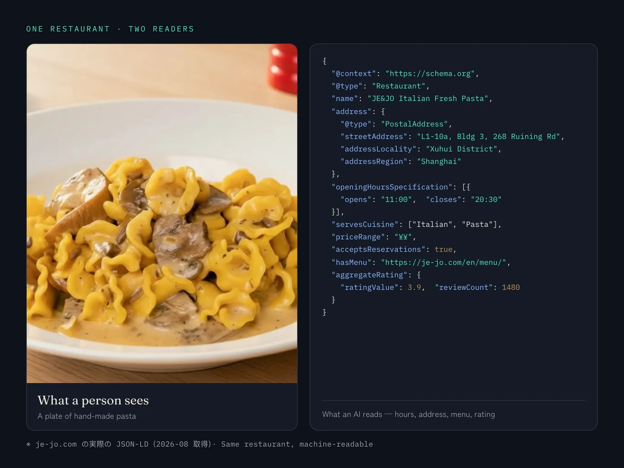 A plate of je-jo pasta beside that restaurant's Restaurant JSON-LD — hours, address, cuisine, rating