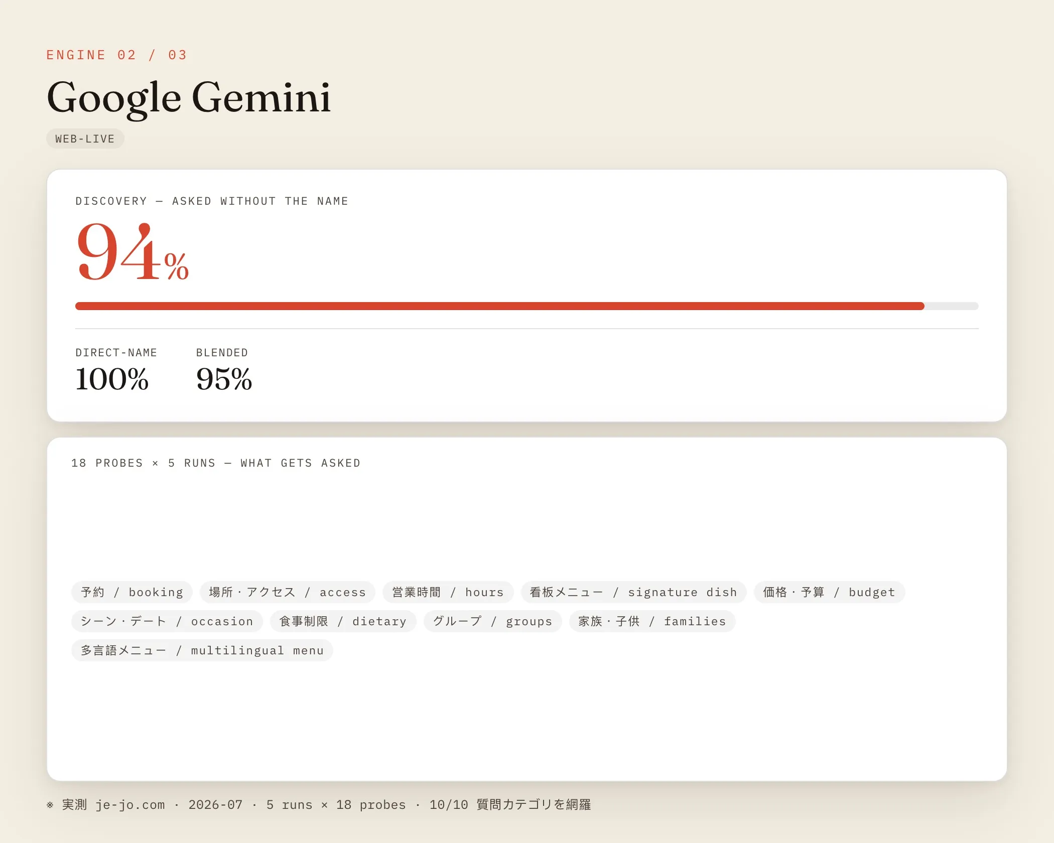 Google Gemini の je-jo.com 実測結果 — ディスカバリー94%・直接指名100%