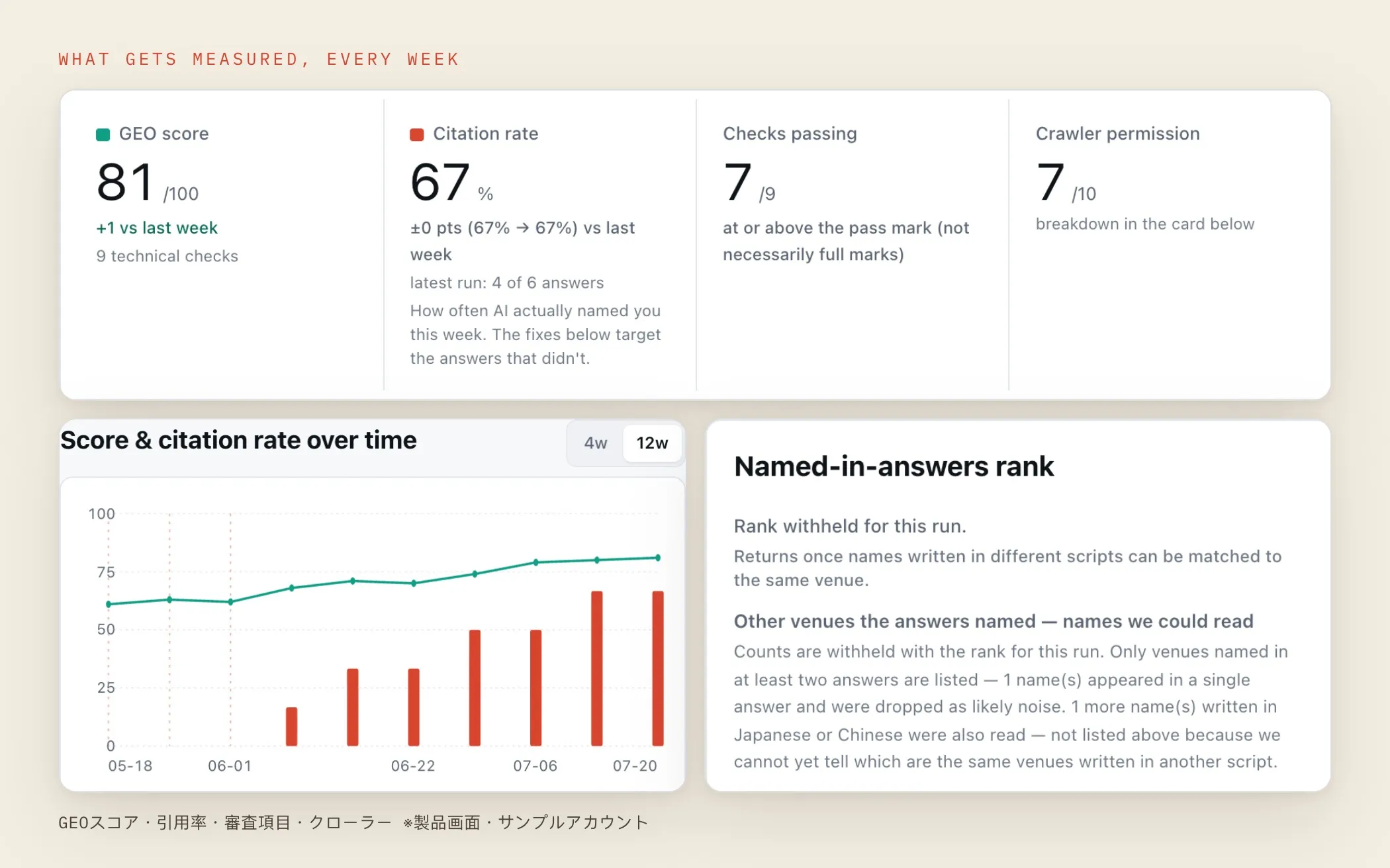 仪表板的三个模块——KPI、分数与引用率走势、答案中的指名排名